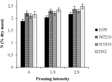Figure 2.4  Model-averaged  predictions  for  foliar  nitrogen  concentration  across  pruning  intensities  for  each  clone