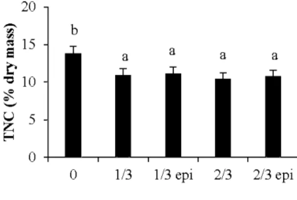 Figure  3.4  Predictions  for  mean  total non-structural  root  carbohydrates  for  unpruned  trees  (0),  113  pruned trees  without epicormic  shoots  ( 113),  113  pruned trees  with epicormic shoots  (113  epi), 2/3  pruned trees without epicormic sho