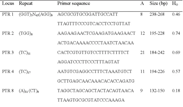 Table  2.2  Repeat patterns,  primer  sequence  (F,  forward  and  R,  reverse),  number  (A),  size  range  of alleles,  and  observed  heterozygosity (H 0 )  at five  microsatellite DNA loci  (PTR  1,  PTR 2,  PTR 3, PTR 4, and PTR 8) in  Populus tremulo