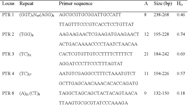Table  2.2  Repeat patterns,  primer  sequence  (F,  forward  and  R,  reverse),  number  (A),  size  range  of alleles,  and  observed  heterozygosity (H 0 )  at five  microsatellite DNA loci  (PTR  1,  PTR 2,  PTR 3, PTR 4, and PTR 8) in  Populus tremulo