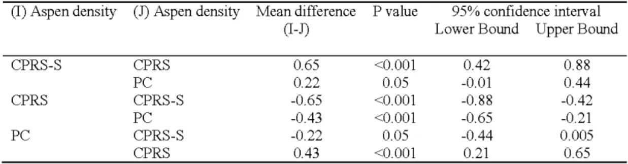 Table 2.3 M ean aspen  density (log-transformed)  and confidence  intervals  in three harvesting  treatments fo r two sites
