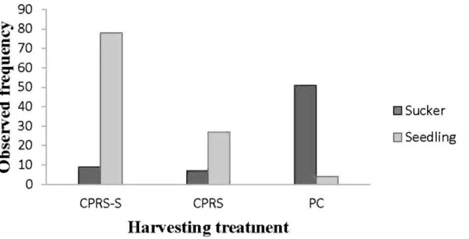 Figure  2.1  Frequency histogram  showing  distribution  of seedlings  and  suckers  in  the  three  harvesting treatments at two sites