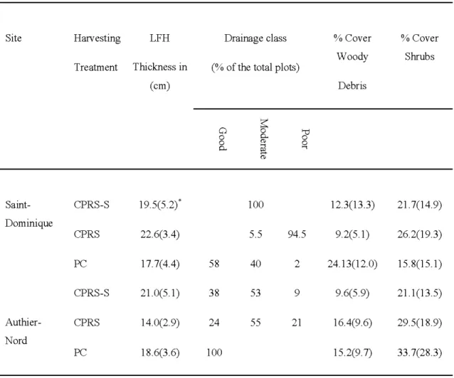 Table  2.5  Biotic  and  abiotic  environmental  factors  in  each  harvesting  treatment  and  site