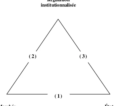 Figure 1. Le triangle de la coopération internationale 