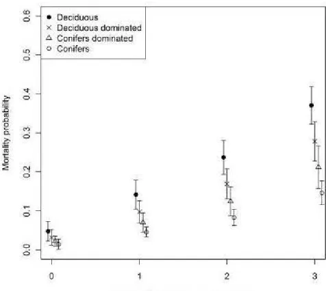 Figure  1.2  Predicted  mortality probabilities  (mean  ±  SE)  in relation  to  defoliation  duration for each forest  cover types