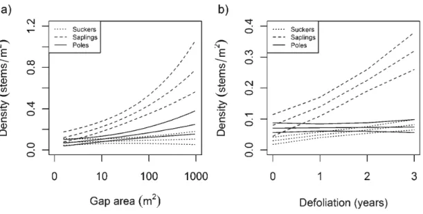Figure  2.3  Effect  of (a)  gap  area  and  (b)  defoliation  duration  on  the  density  of the  different  height  classes  of  trembling  aspen  regeneration  (with  95%  confidence  intervals)