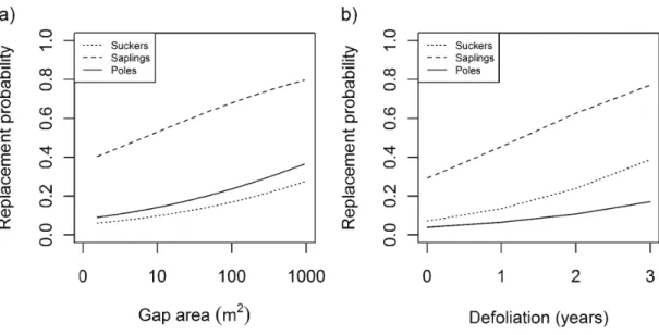 Figure  2.4  Effect  of  (a)  gap  area  and  (b)  defoliation  duration  on  the  replacement  probability of dead trembling aspen by sucker roots of different height classes