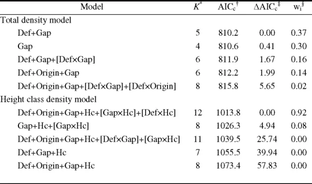 Table 2.2 Top-ranking models for analyses of total density and height class  density of  aspen regeneration