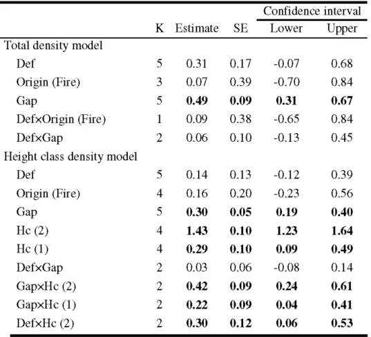Table  2.3  Model-averaged  parameter  estimates,  number  of  models  u sed  for  model  averaging  (K),  standard  errors  (SE),  and  95%  confidence  intervals  for  the  two  analyses  of aspen regeneration density:  total  density and height class  d