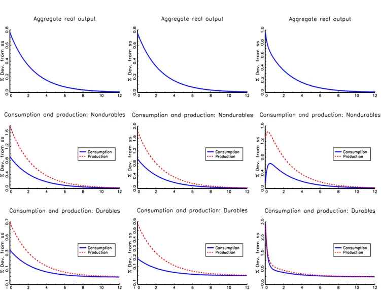 Figure 6: Impulse responses to a 1 percent permanent increase in money supply: Sensitivity analysis.