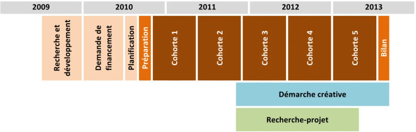 Tableau   I   :   Chronologie   de   la   mise   en   œuvre   de   la   recherche       (Plateau   de   travail,   démarche   créative   et   recherche-­‐projet)       