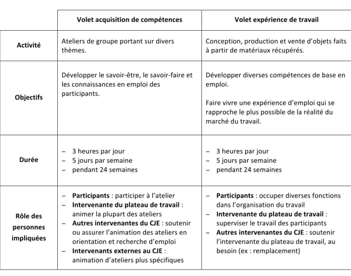 Tableau   III:   Fonctionnement   du   plateau   de   travail   