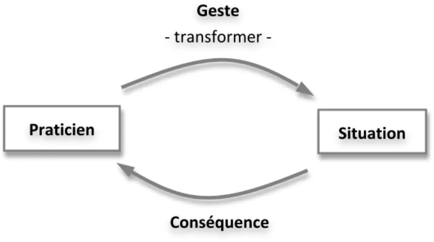 Figure   2   :   La   conversation   réflexive   entre   le   praticien   et   la   situation    (Adapté   de   la   théorie   de   la   pratique   réflexive   de   Schön)                                                           
