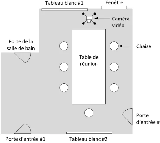 Figure   4   :   Schéma   de   l’aménagement   de   la   salle   de   réunion                                                                                       3.2.3  Matériel   utilisé      