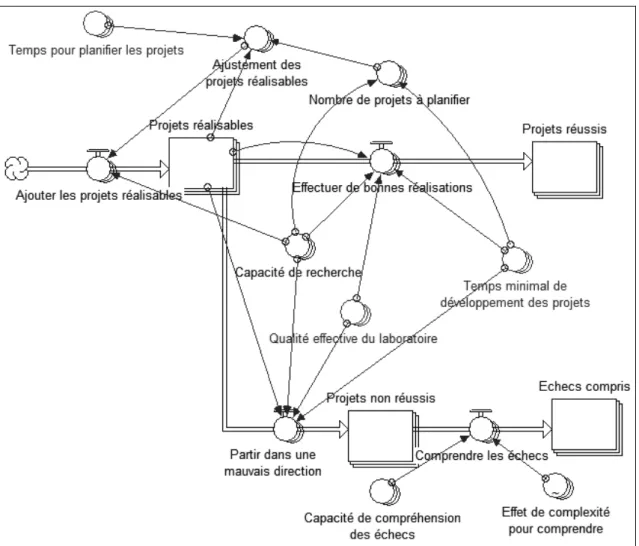 Figure 1 – Schéma simplifié de la dynamique des activités de recherche 