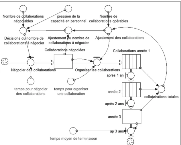 Figure 3 – Dynamique de négociation de contrats et de collaboration de la firme (adapté de Grossmann,  2003) 