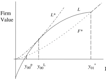 Figure 2: Firm values under alternative strategies