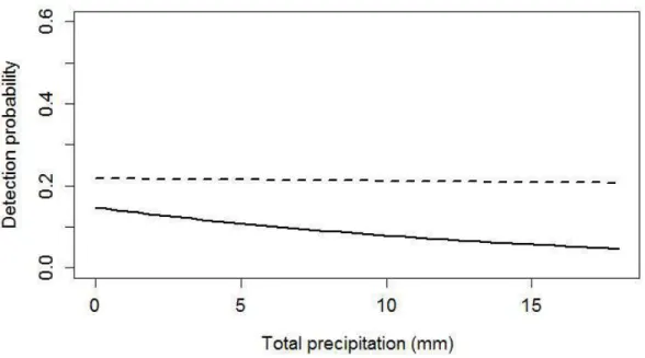 Figure 2.2a. Variation  in  detection probability  of nolthem flying squirrels in 2008  (solid  line)  and 2012 (dashed line)  with  precipitation, in north western Québec, Canada