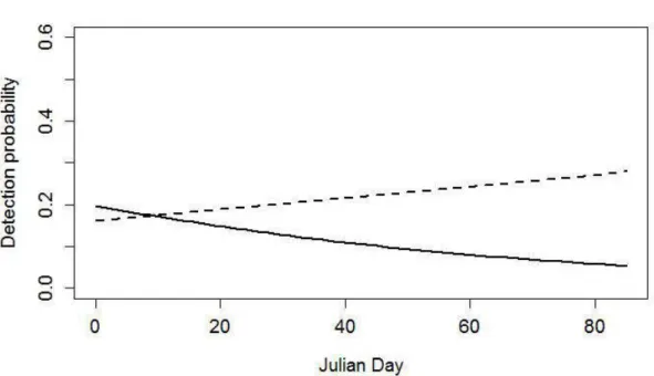 Figure 2.2b.  Variation  in detection probability of northern flying  squirrels  in  2~  (solid line)  and 2012 (dashed line) depending on Julian Day, in northwestem Québec,  Canada