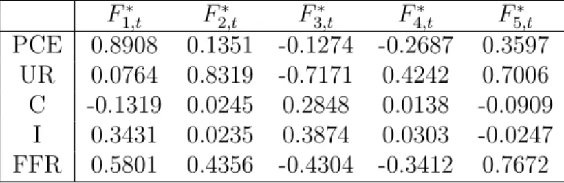 Table 5: Correlation between rotated factors and variables in recursive identification in FAVAR 2 F 1,t∗ F 2,t∗ F 3,t∗ F 4,t∗ F 5,t∗ PCE 0.8908 0.1351 -0.1274 -0.2687 0.3597 UR 0.0764 0.8319 -0.7171 0.4242 0.7006 C -0.1319 0.0245 0.2848 0.0138 -0.0909 I 0.