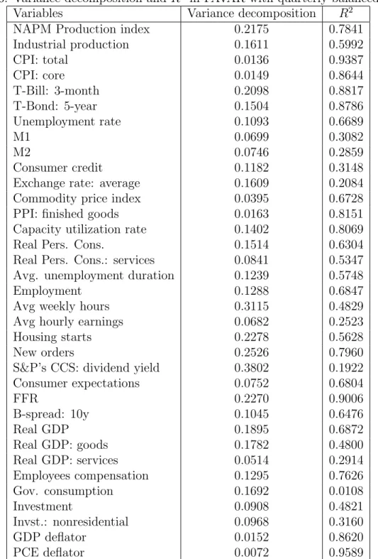 Table 6: Variance decomposition and R 2 in FAVAR with quarterly balanced panel