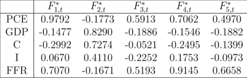 Table 7: Correlation between rotated factors and identification variables in FAVAR with quarterly balanced panel
