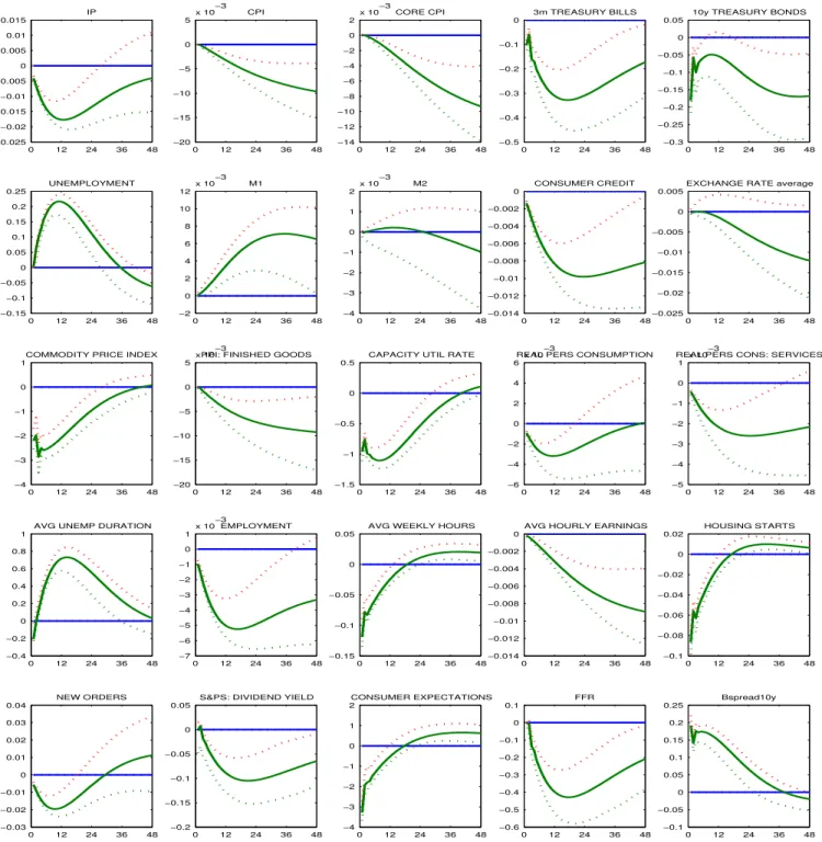 Figure 2: Dynamic responses of monthly variables to credit shock in FAVAR 1