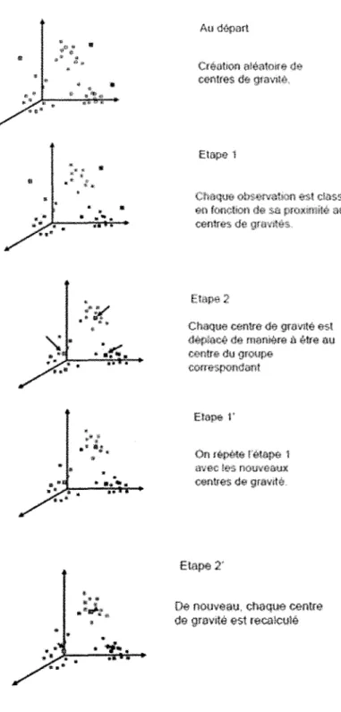 Figure 3 : Étapes de l'algorithme K-means