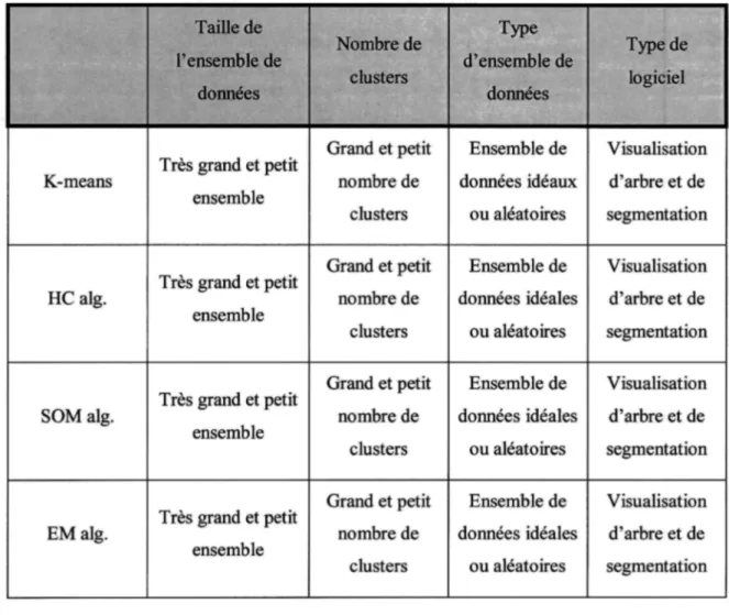 Tableau 2.0 : Résumé de 4 algorithmes de segmentation |3]