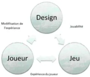 Figure 8 : L'interaction entre le joueur, le jeu et le design 111