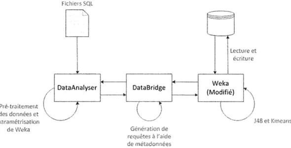 Figure 10 : Résumé du processus global du projet