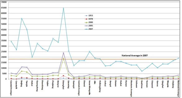 Figure 3.6 Regional Per Capita GDP Change of China, 1953-2007 