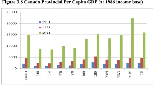Figure 3.8 shows GDP per capita by province relative to the Canadian average. 