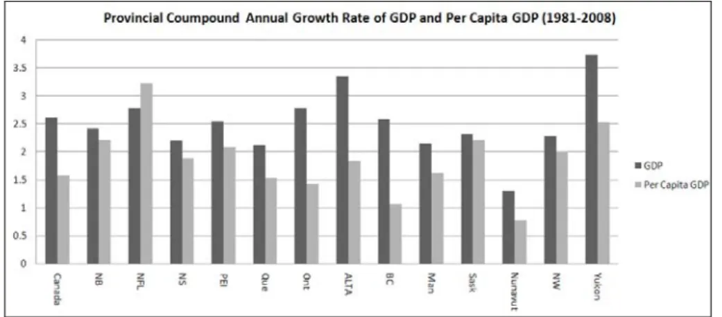 Figure 3.11 Provincial GDP: Compound Annual Growth Rate (CAGR) and Per  Capita GDP, 1981-2008 
