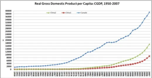Figure 3.14 Real Gross Domestic Product per Capita for China and Canada  CGDP 16