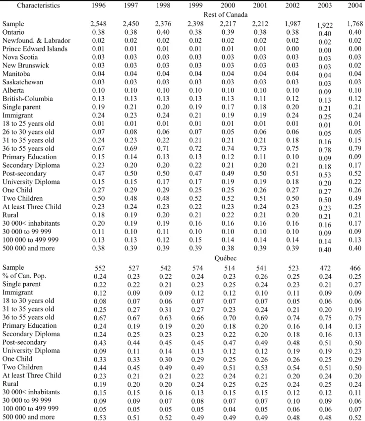 Table A1: Means of variables used in the regression: sample of mothers with at least one child aged 6 to 11  and no child less than 6 for the Rest of Canada and Québec, 1996 to 2004 