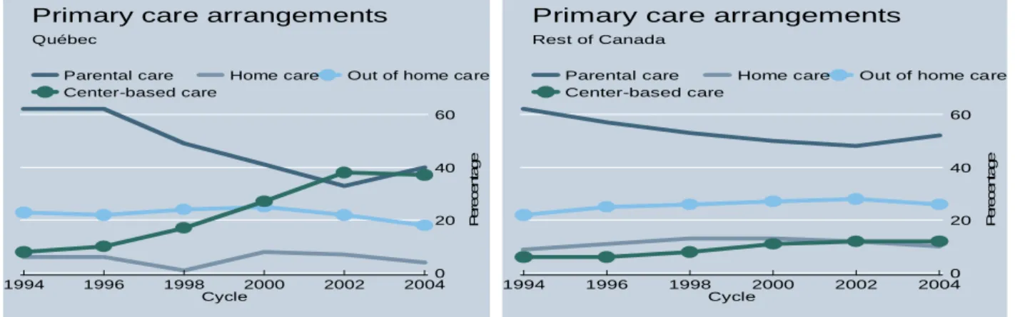 Figure 1: Primary care arrangements, 0-5 year-olds, Québec and Rest of Canada, 1994- 1994-2004  0 204060 Perecentage 1994 1996 1998 2000 2002 2004 Cycle