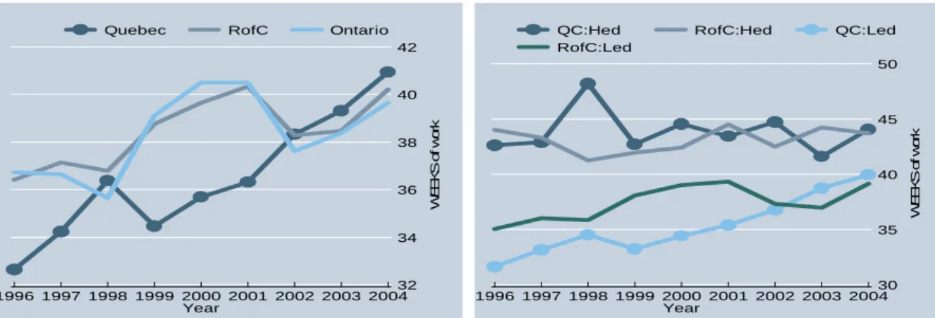 Figure 4: Mother’s mean annual weeks worked, Québec and all other provinces (RofC),  1996-2004 