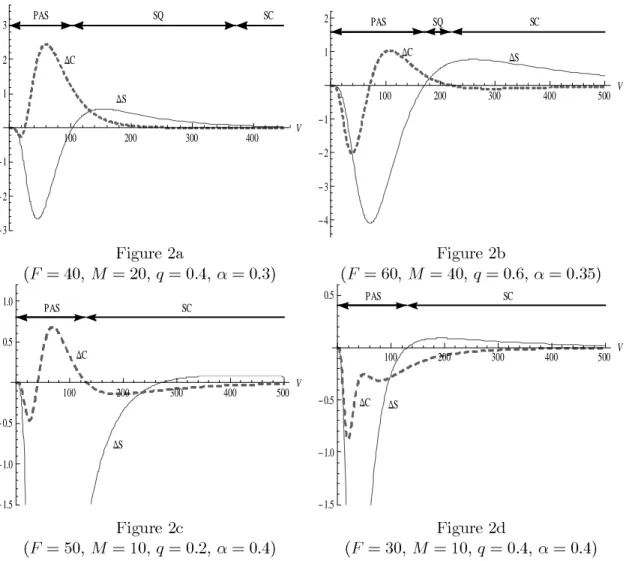 Figure 2 plots the value of S θ a,e − S θ a,e (solid line denoted ∆S ) and C θ a,e − C θ a,e (dashed line denoted ∆C ) as a function of asset value