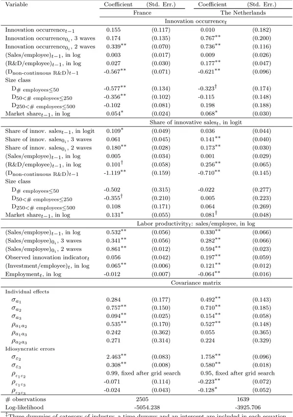 Table 6: FIML estimates of the model with observed innovation indicator to explain productivity: Unbalanced panel data samples from Dutch and French CIS 2, CIS 3 and CIS 4 ‡