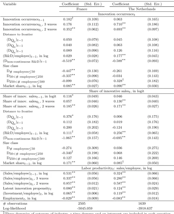 Table 9: FIML estimates of the model with latent innovation propensity to explain productivity and with distance to frontier regressors: Unbalanced panel from Dutch and French CIS 2, CIS 3 and CIS 4 ‡
