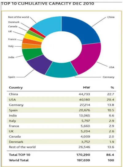 Figure 2-1  :Évolution de la puissance éolienne installée dans le  monde 