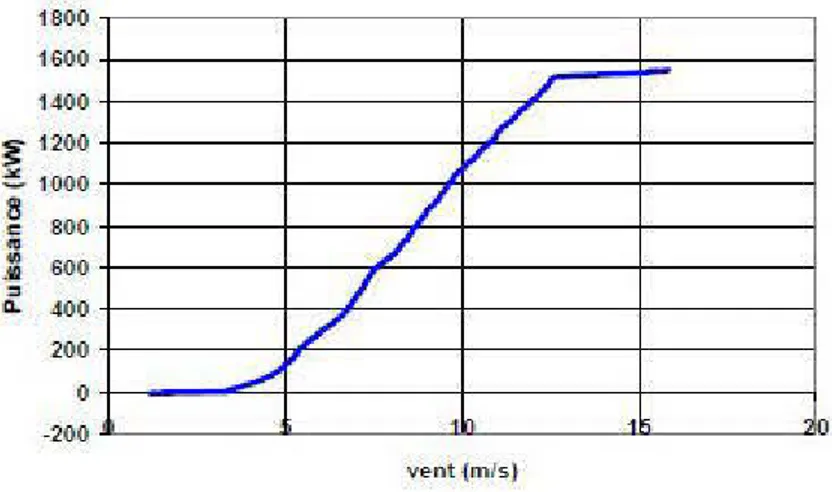 Figure 2-13 : Puissance totale générée mesurée sur une éolienne  à  vitesse  variable de LS MW en fonction de la vitesse du vent 