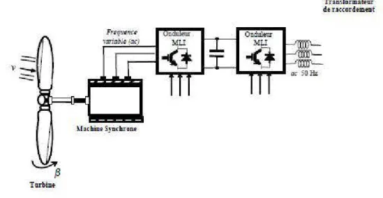 Figure 2-15: Éolienne  à  vitesse variable basée sur une machine synchrone  à  grand nombre de paires de pôles 