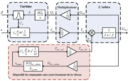 Figure 3-11  : Schéma bloc de la maximisation de la puissance extraite sans  asservissement de la vitesse