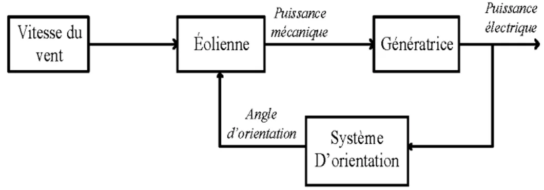 Figure 3-16: Schéma de principe de l'implantation du contrôle de l'angle de  calage 