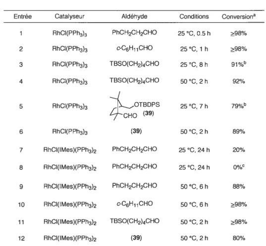 Tableau 20: Comparaison des catalyseurs 23 et 38