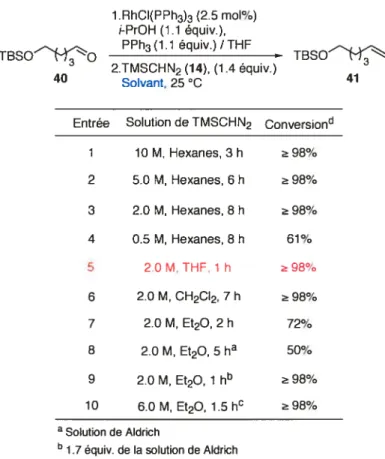 Tableau 22: L’effet du solvant de la solution de diazo 14 sur la réaction de méthylénation 1.RhCI(PPh3)3 (2.5 mol%) i-PrOH (1.1 équiv.), IBSO1-)o PPh3(1.1 équiv.)/THF  TBSO1-2.TMSCHN2 (14), (1.4 équiv.) 40 Solvant, 25 oc 41
