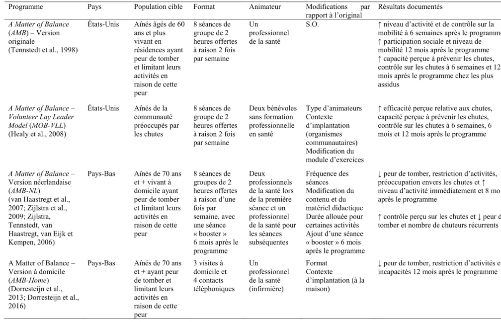 Tableau I. Description et effets des programmes communautaires ciblant la peur de tomber 