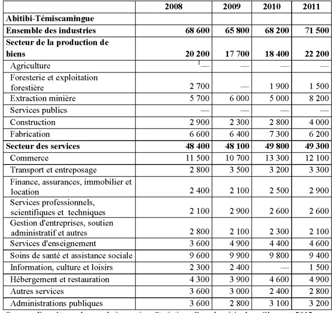 Tableau 1:  Évolution du nombre d'emplois par secteur d'activité pour la région de  l'  Abitibi-Témiscamingue, de 2008 à 2011 